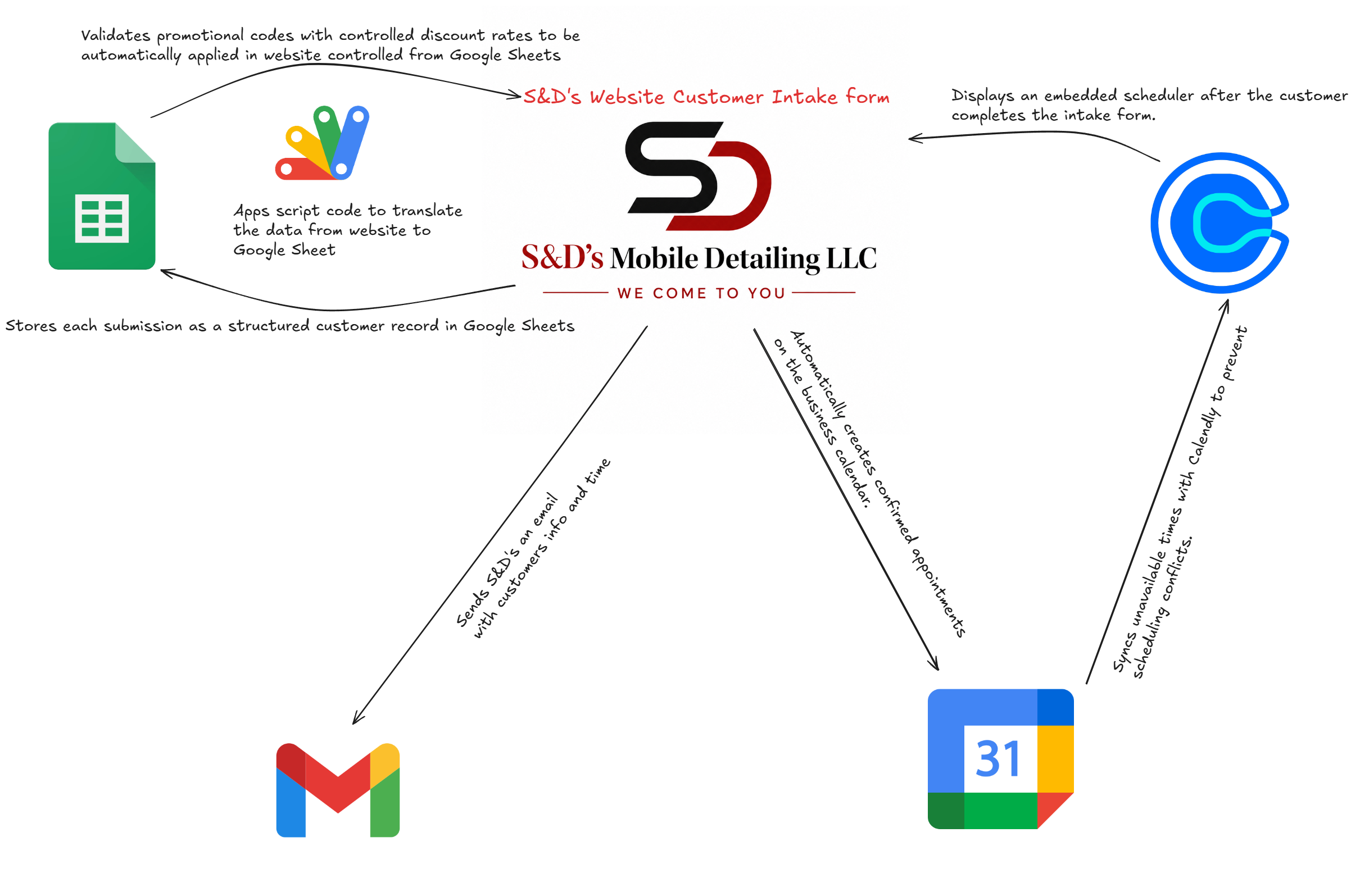 High-level workflow connecting the S&D's customer intake portal with Google Apps Script, Google Sheets, Gmail, Calendly, and Google Calendar.