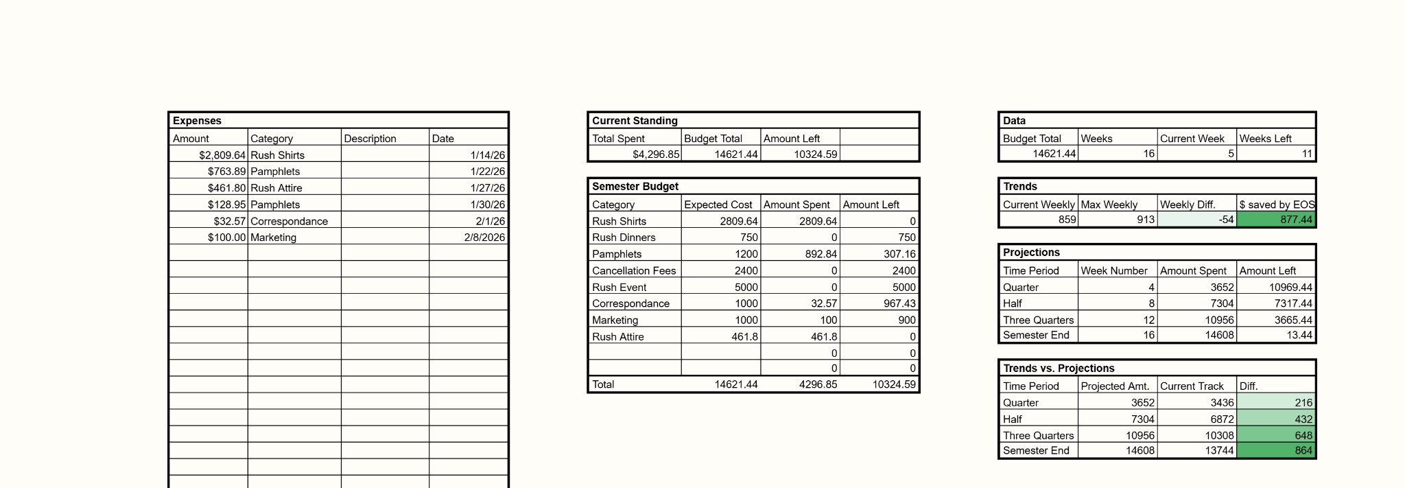 Screenshot of the treasurer budget dashboard with spending and projection tables