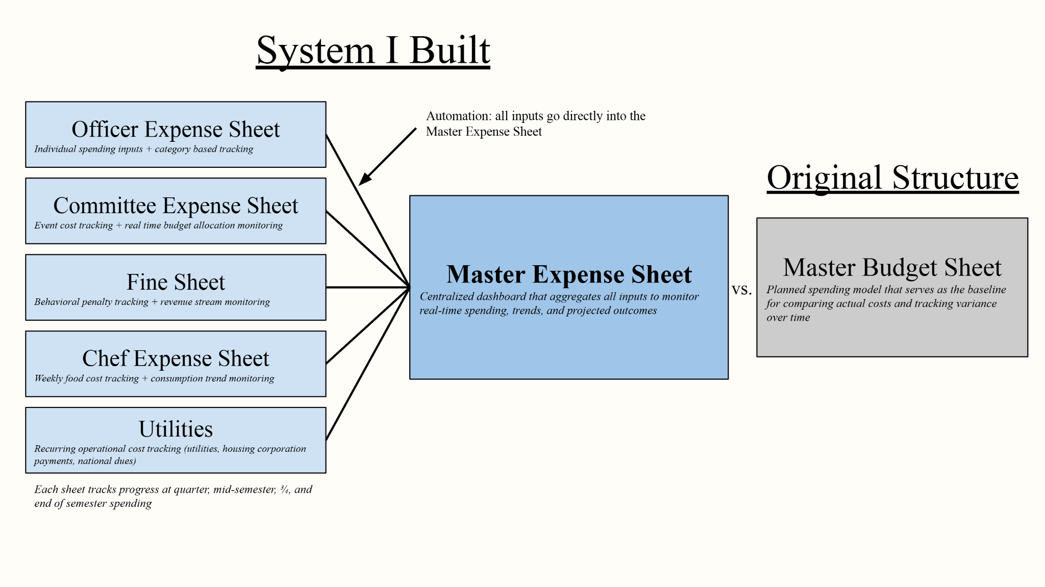 Diagram showing officer, committee, fine, chef, and utility sheets feeding one master expense sheet